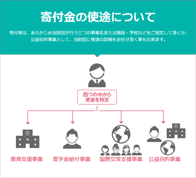 寄付金の使途について